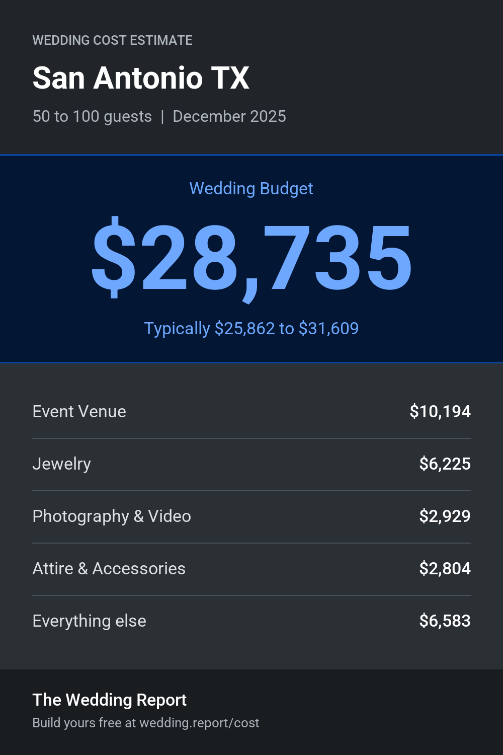 Wedding cost estimate for San Antonio TX