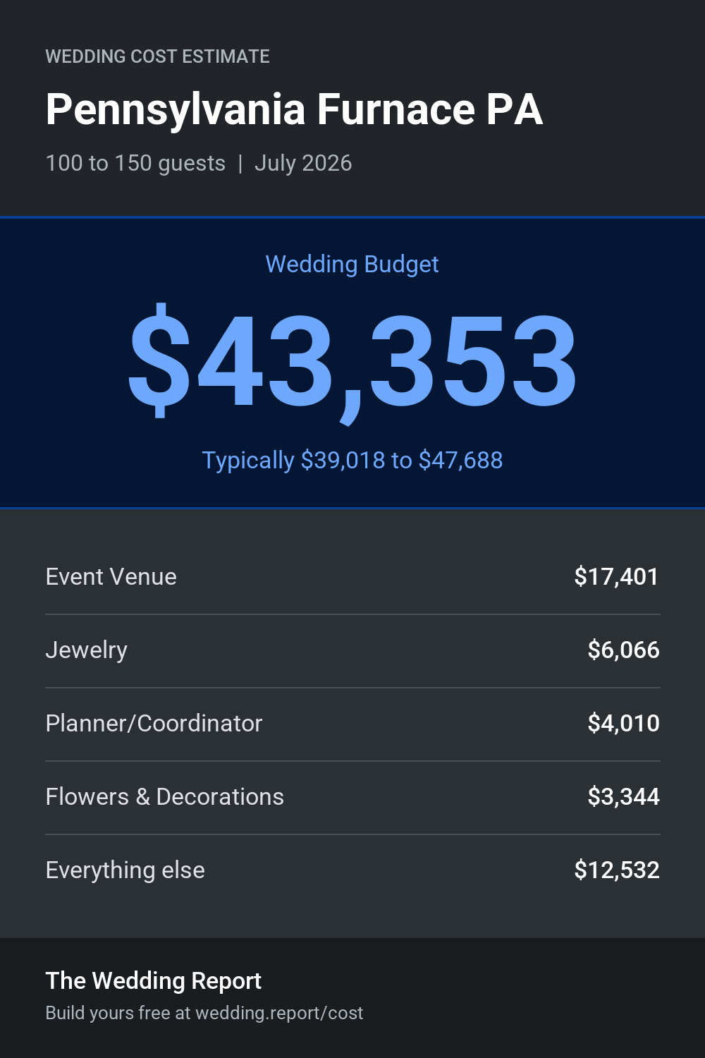 Wedding cost estimate for Pennsylvania Furnace PA