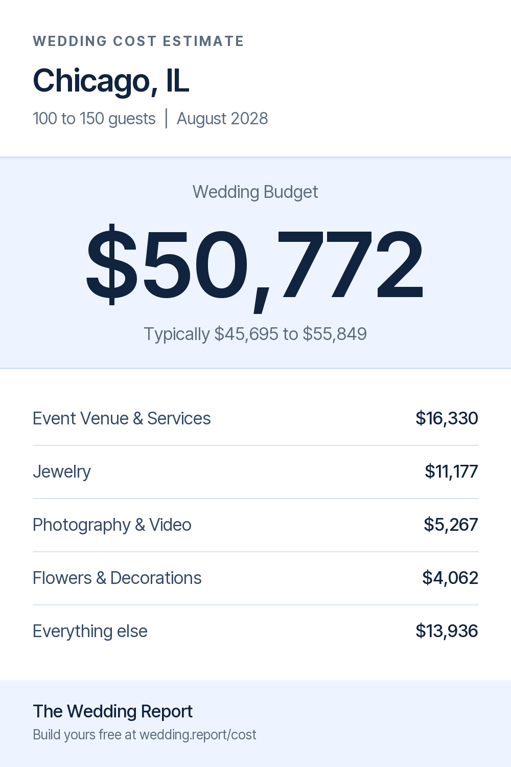 Wedding cost estimate for Chicago, IL 