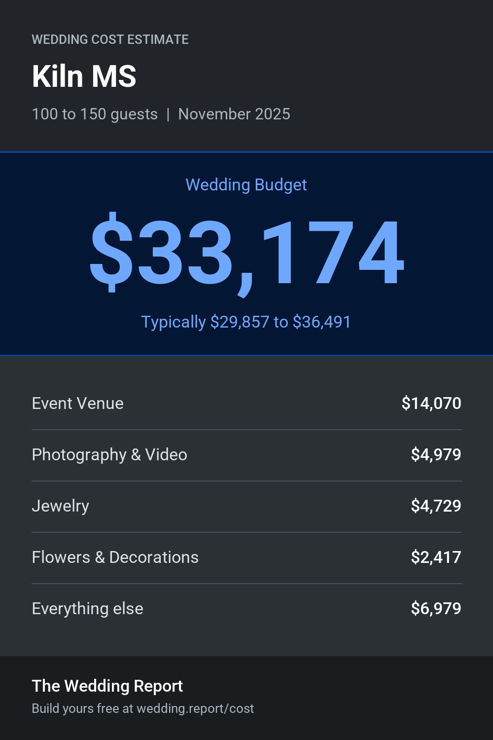 Wedding cost estimate for Kiln MS