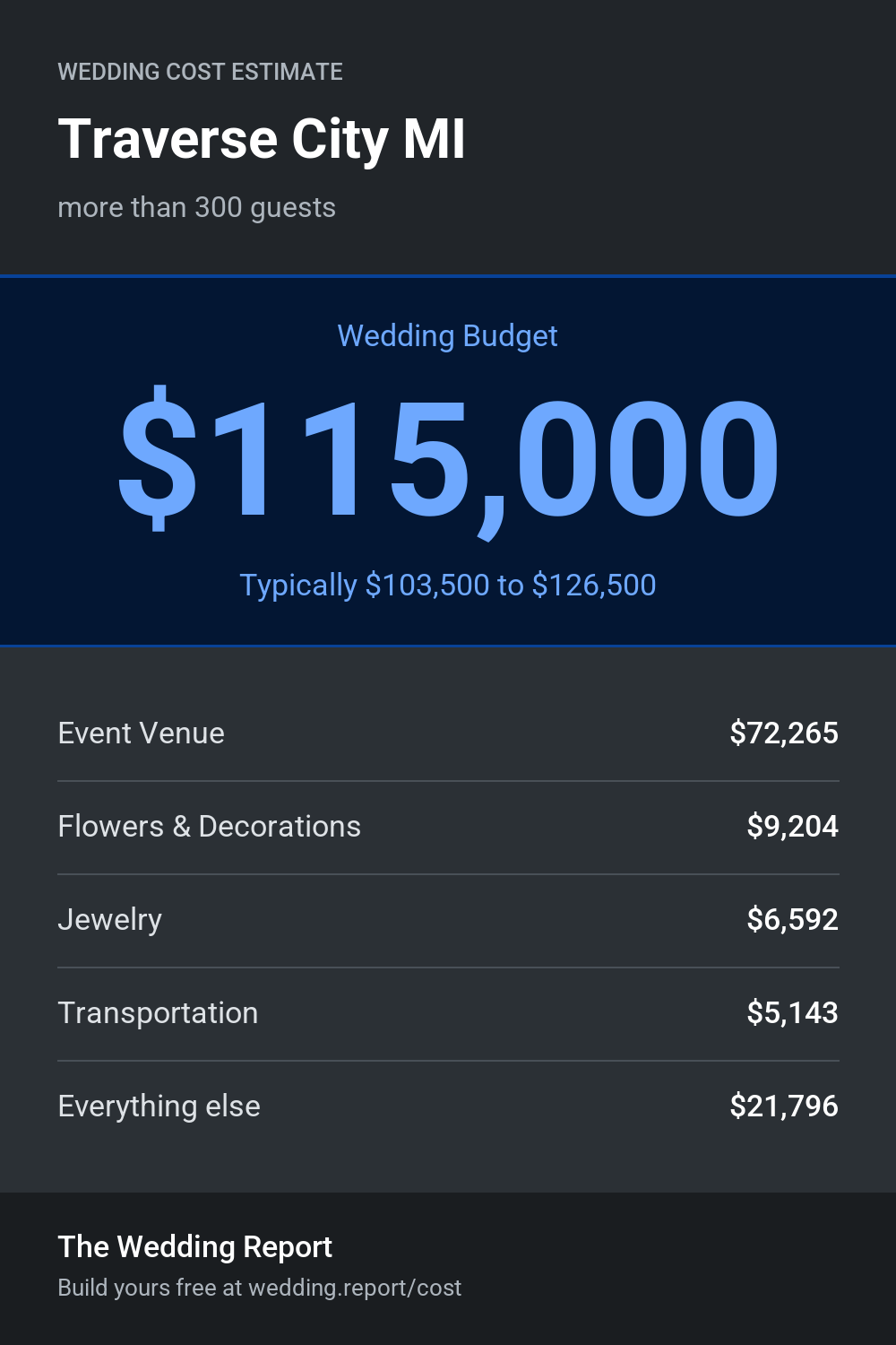 Wedding cost estimate for Traverse City MI