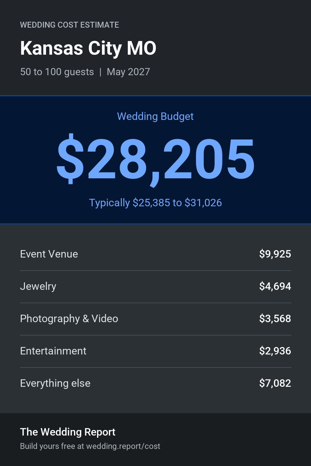 Wedding cost estimate for Kansas City MO