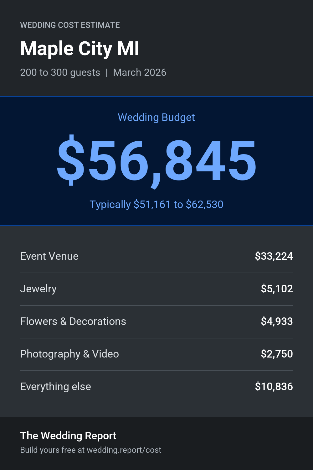 Wedding cost estimate for Maple City MI