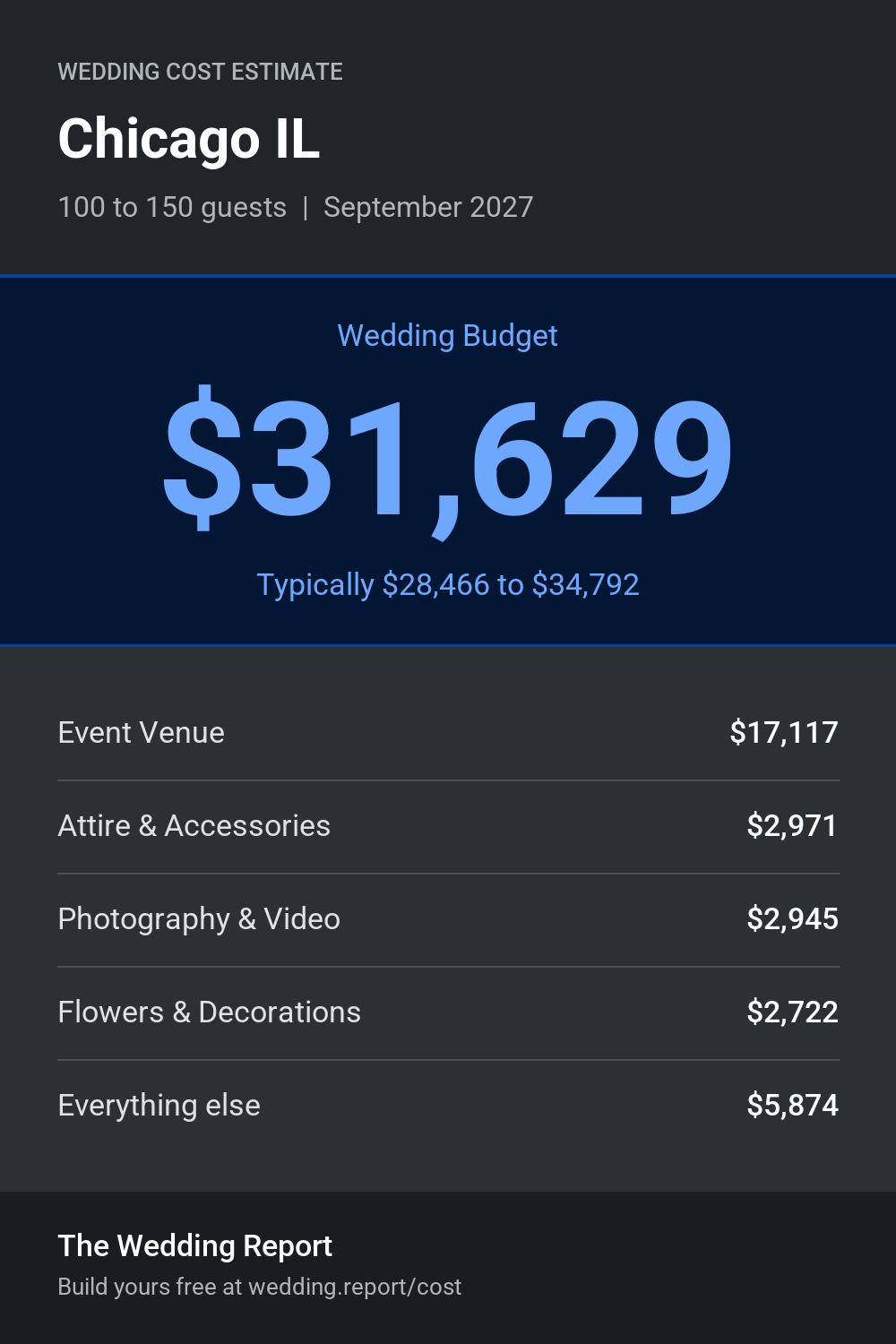 Wedding cost estimate for Chicago IL