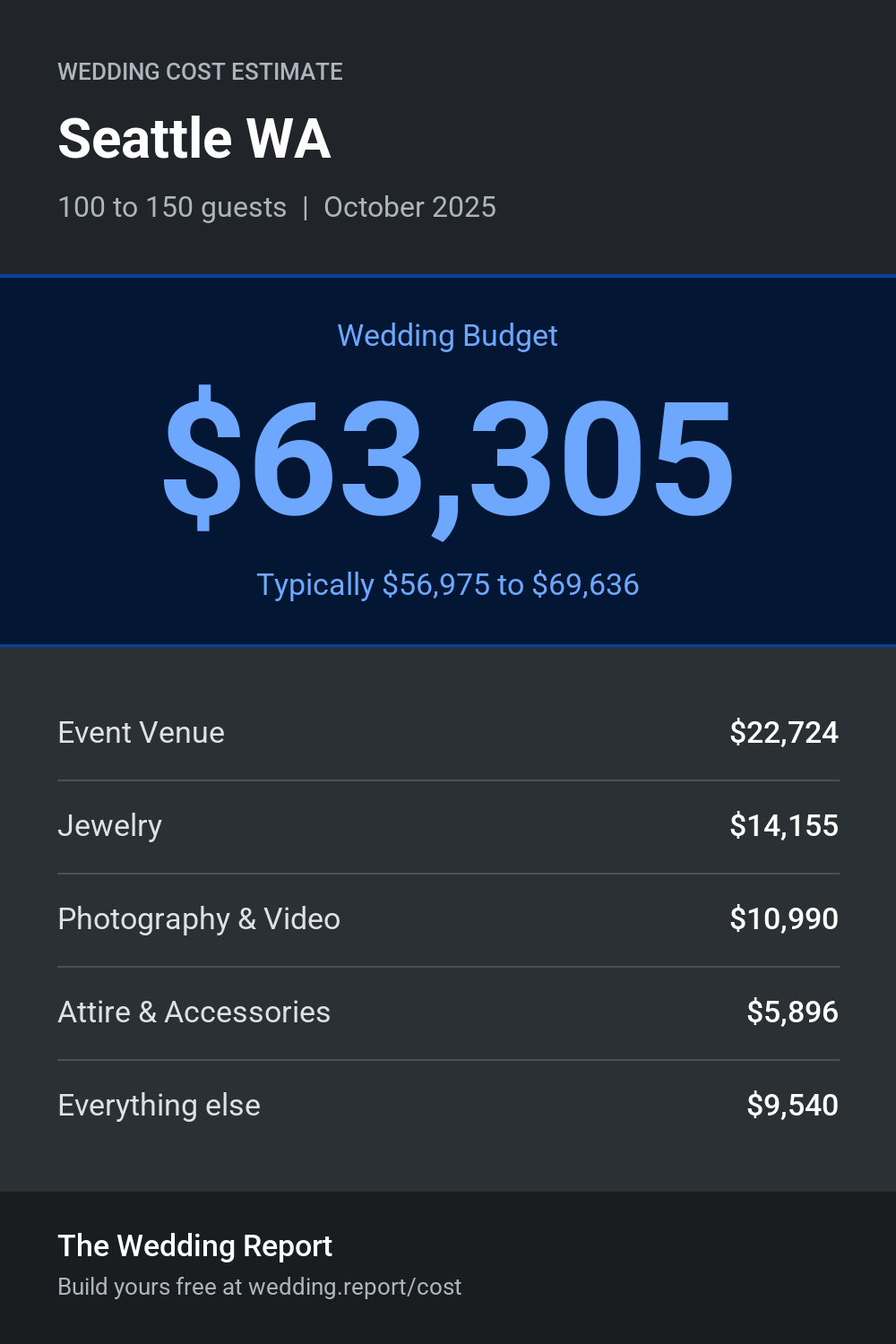 Wedding cost estimate for Seattle WA