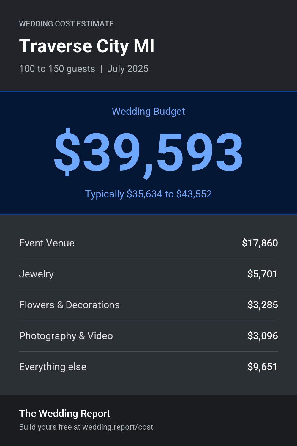 Wedding cost estimate for Traverse City MI