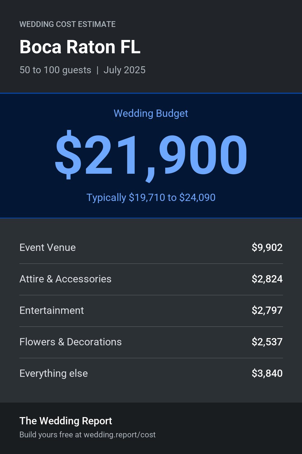 Wedding cost estimate for Boca Raton FL
