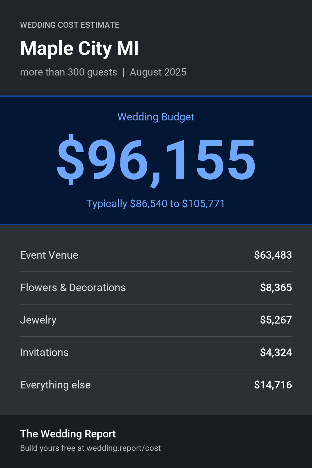 Wedding cost estimate for Maple City MI