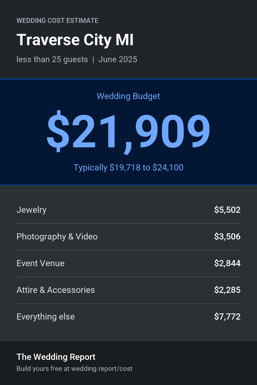 Wedding cost estimate for Traverse City MI