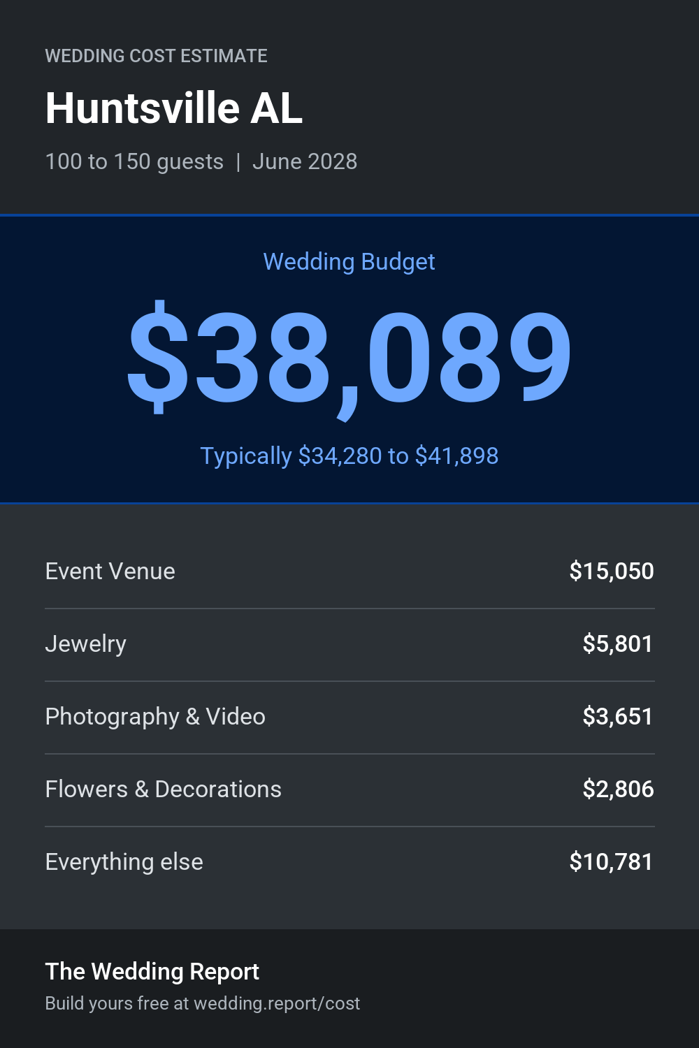 Wedding cost estimate for Huntsville AL