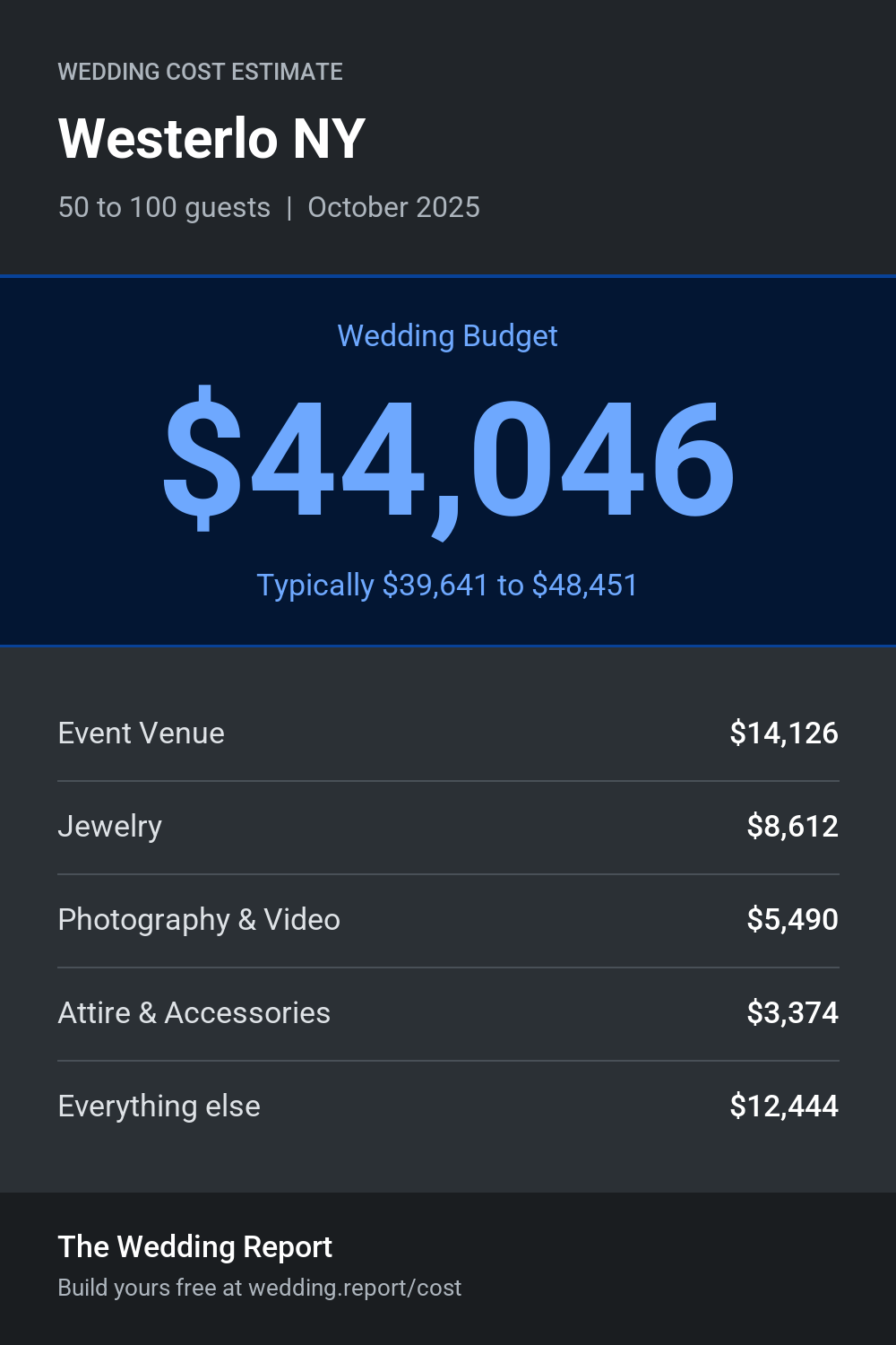 Wedding cost estimate for Westerlo NY