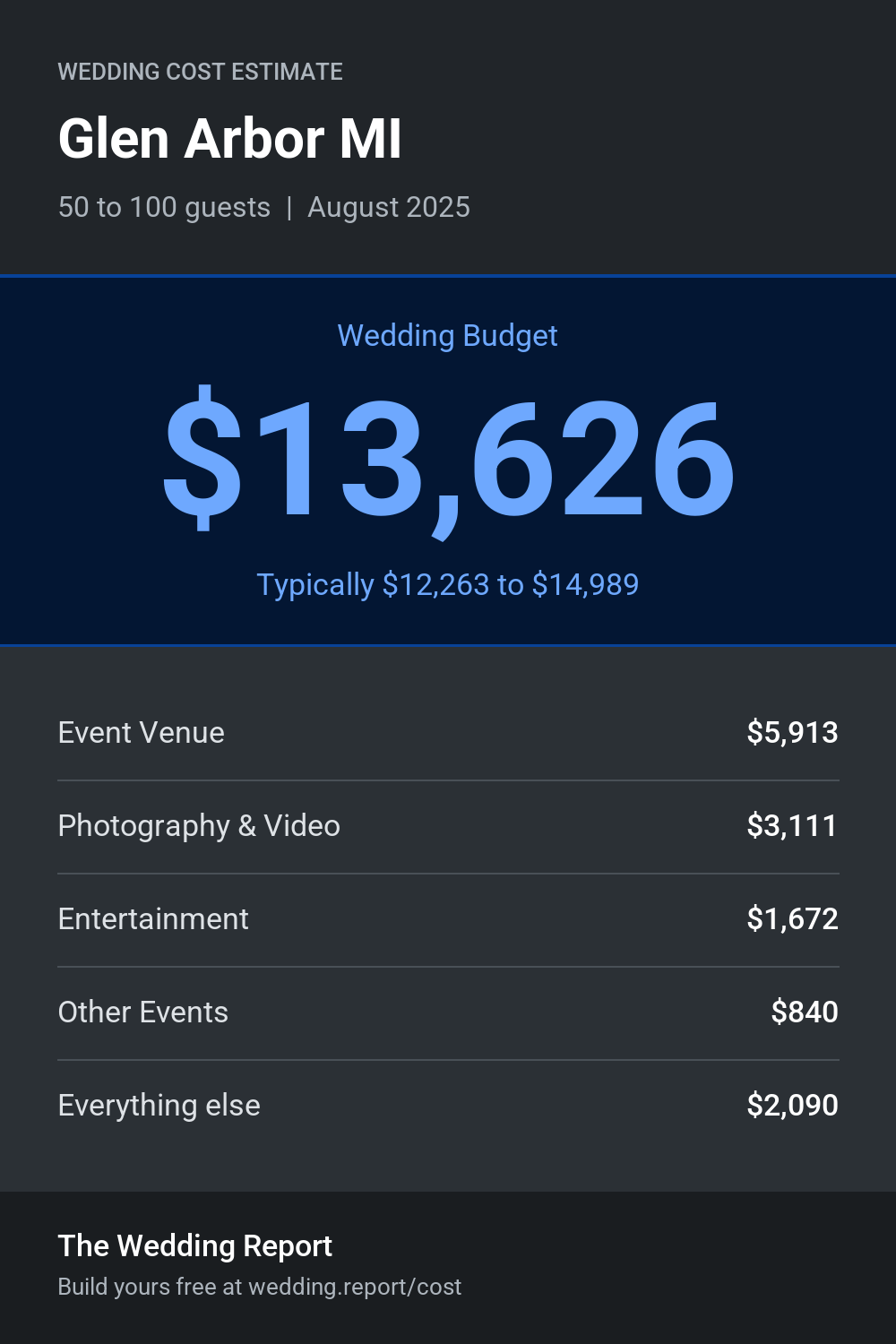 Wedding cost estimate for Glen Arbor MI