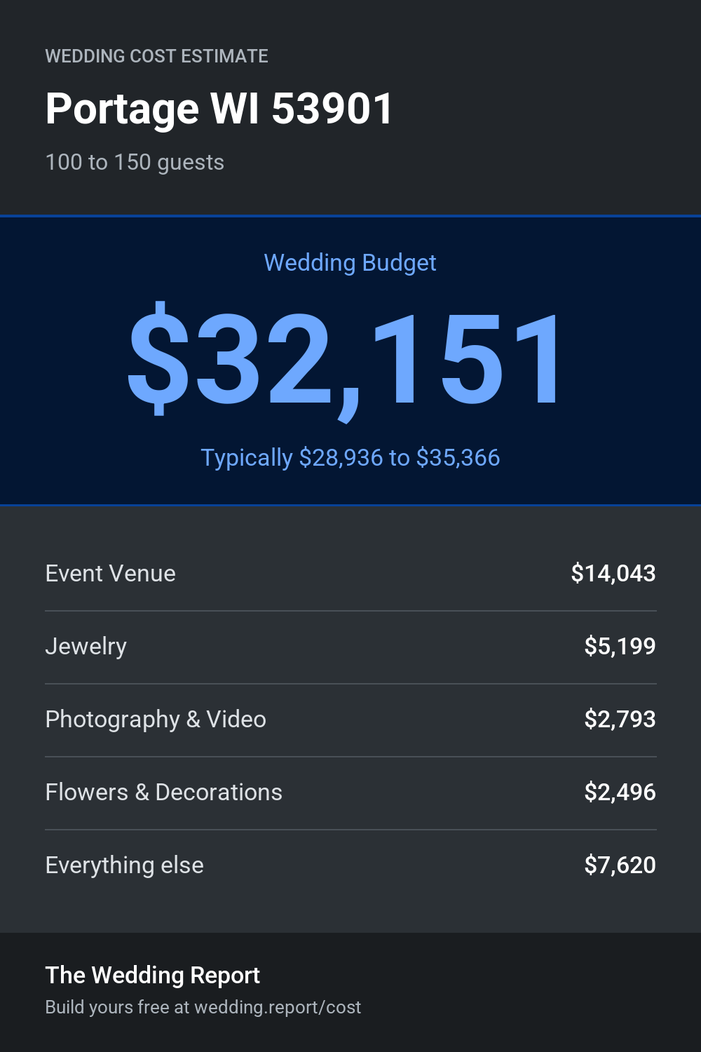 Wedding cost estimate