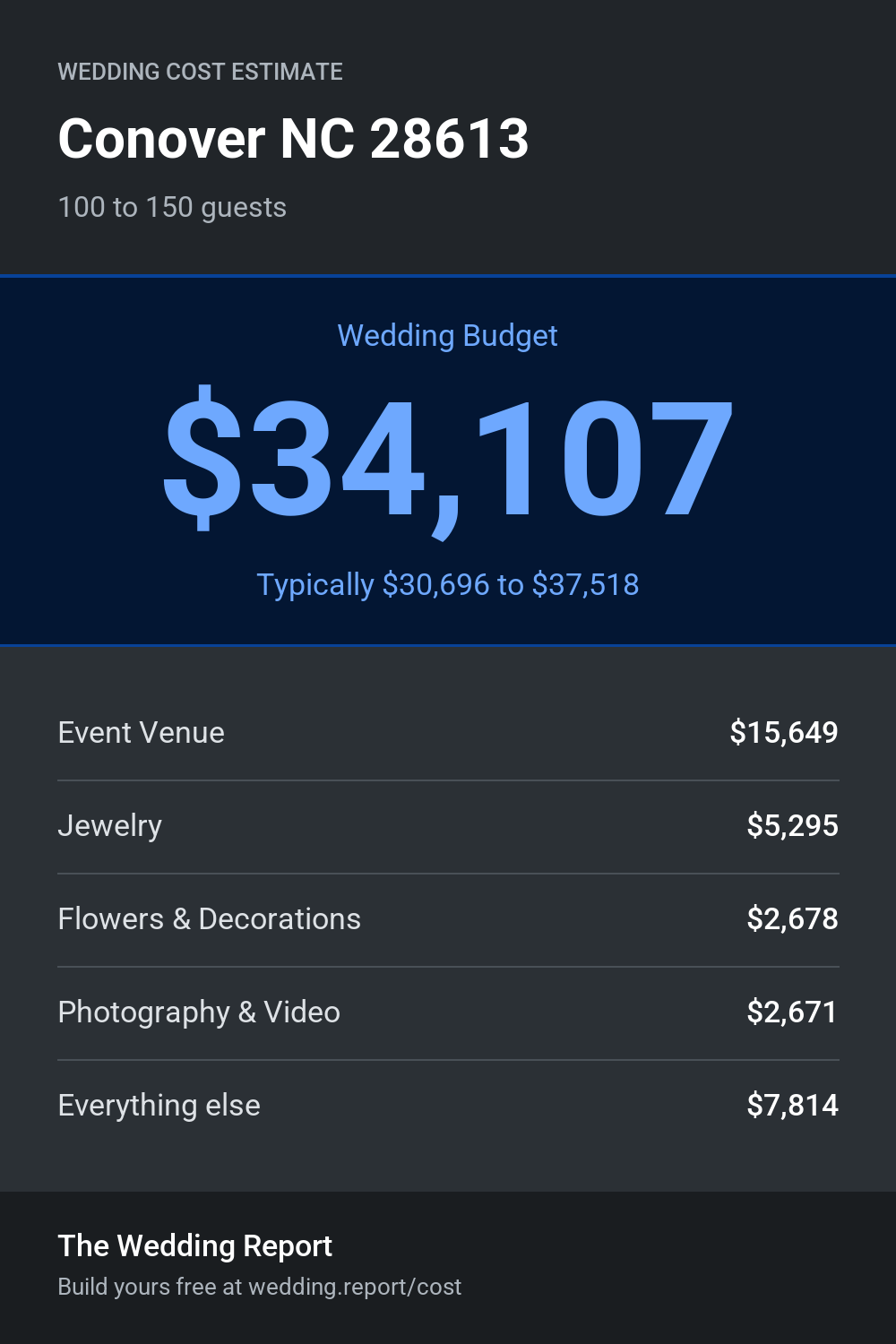 Wedding cost estimate
