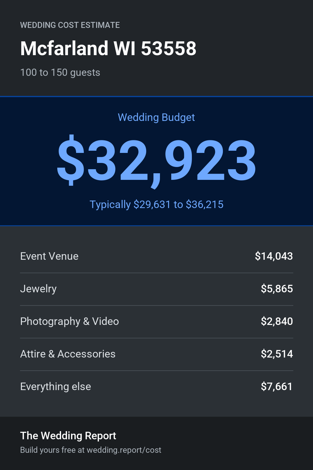 Wedding cost estimate