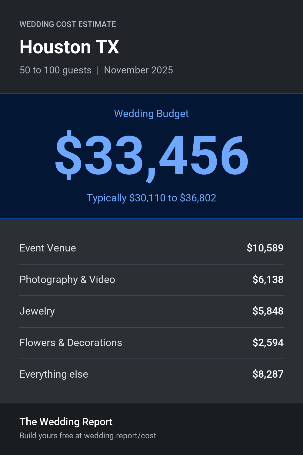 Wedding cost estimate for Houston TX