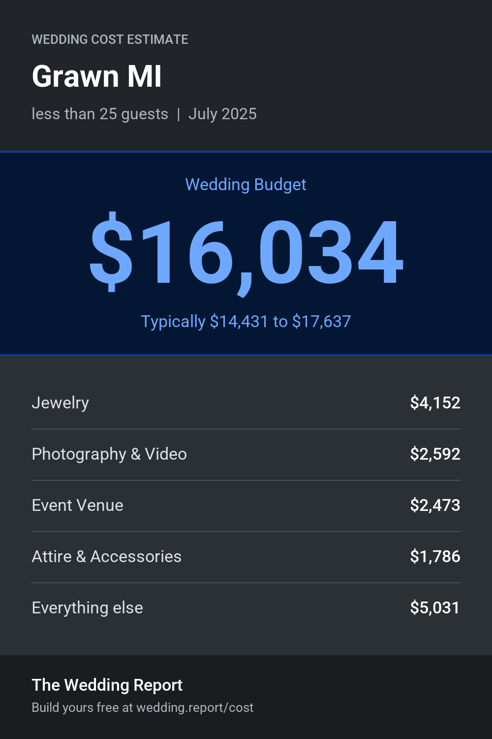 Wedding cost estimate for Grawn MI