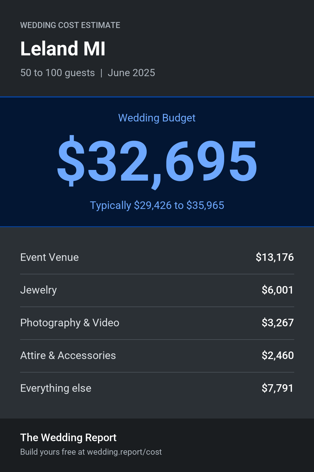 Wedding cost estimate for Leland MI