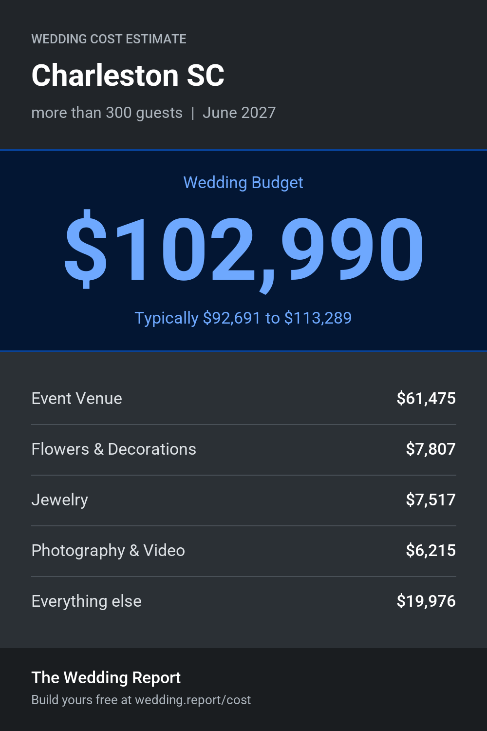Wedding cost estimate for Charleston SC