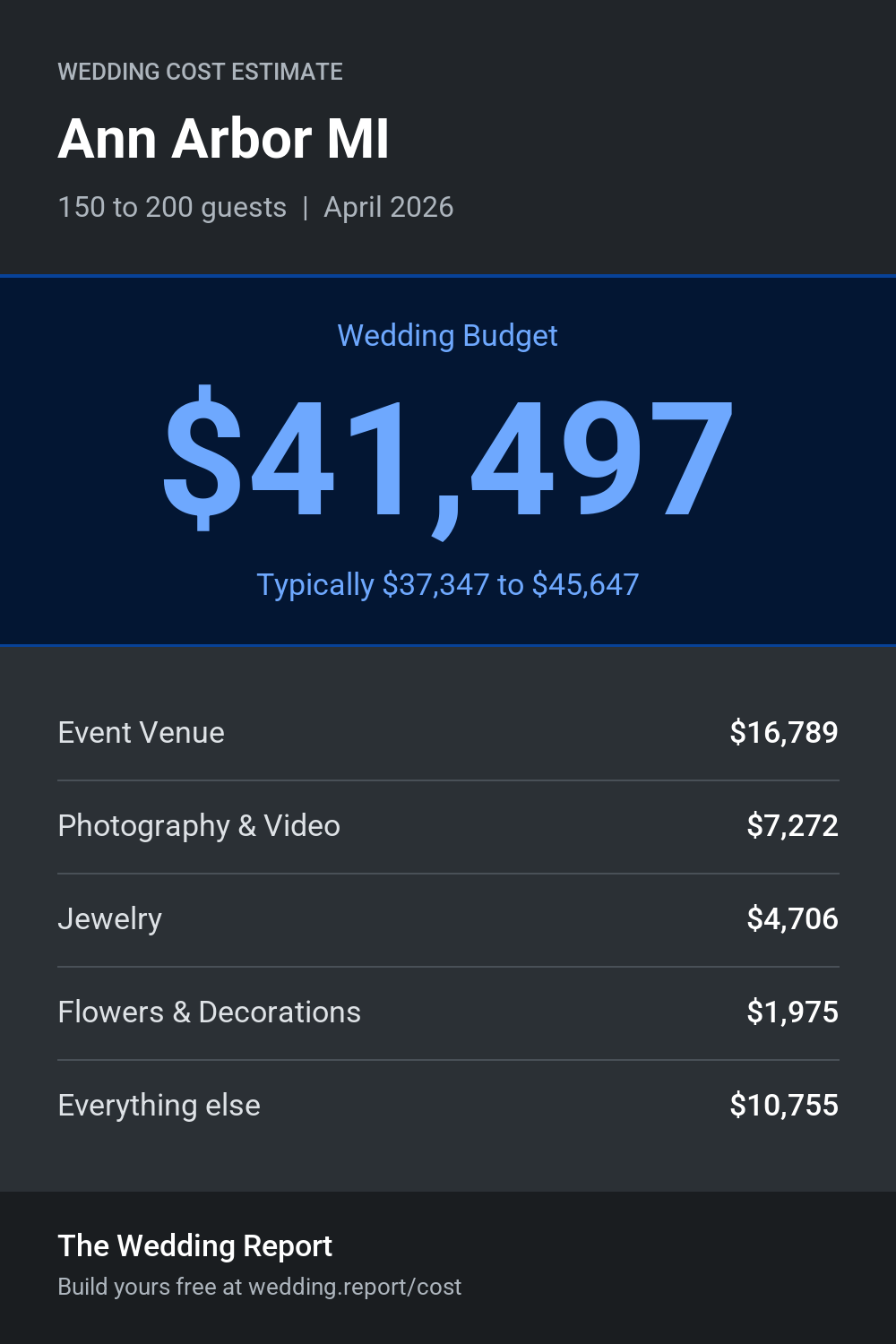 Wedding cost estimate for Ann Arbor MI