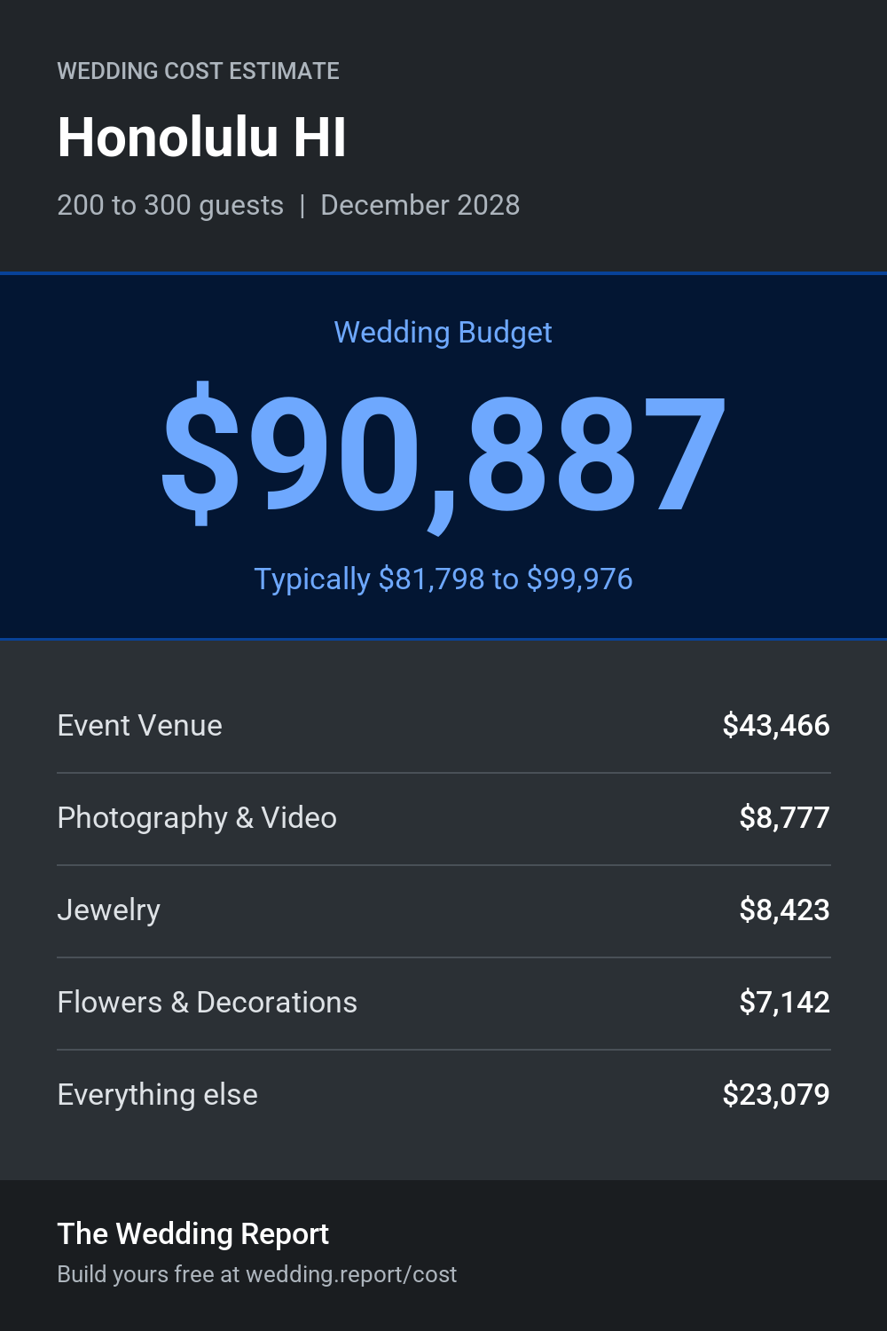 Wedding cost estimate for Honolulu HI