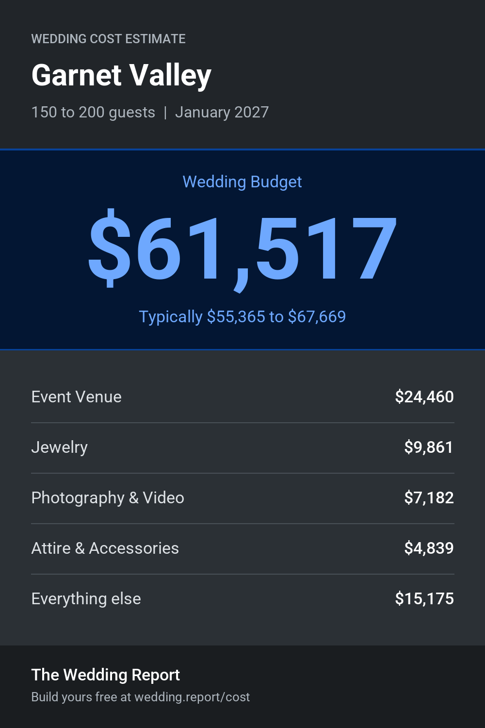 Wedding cost estimate for Garnet Valley