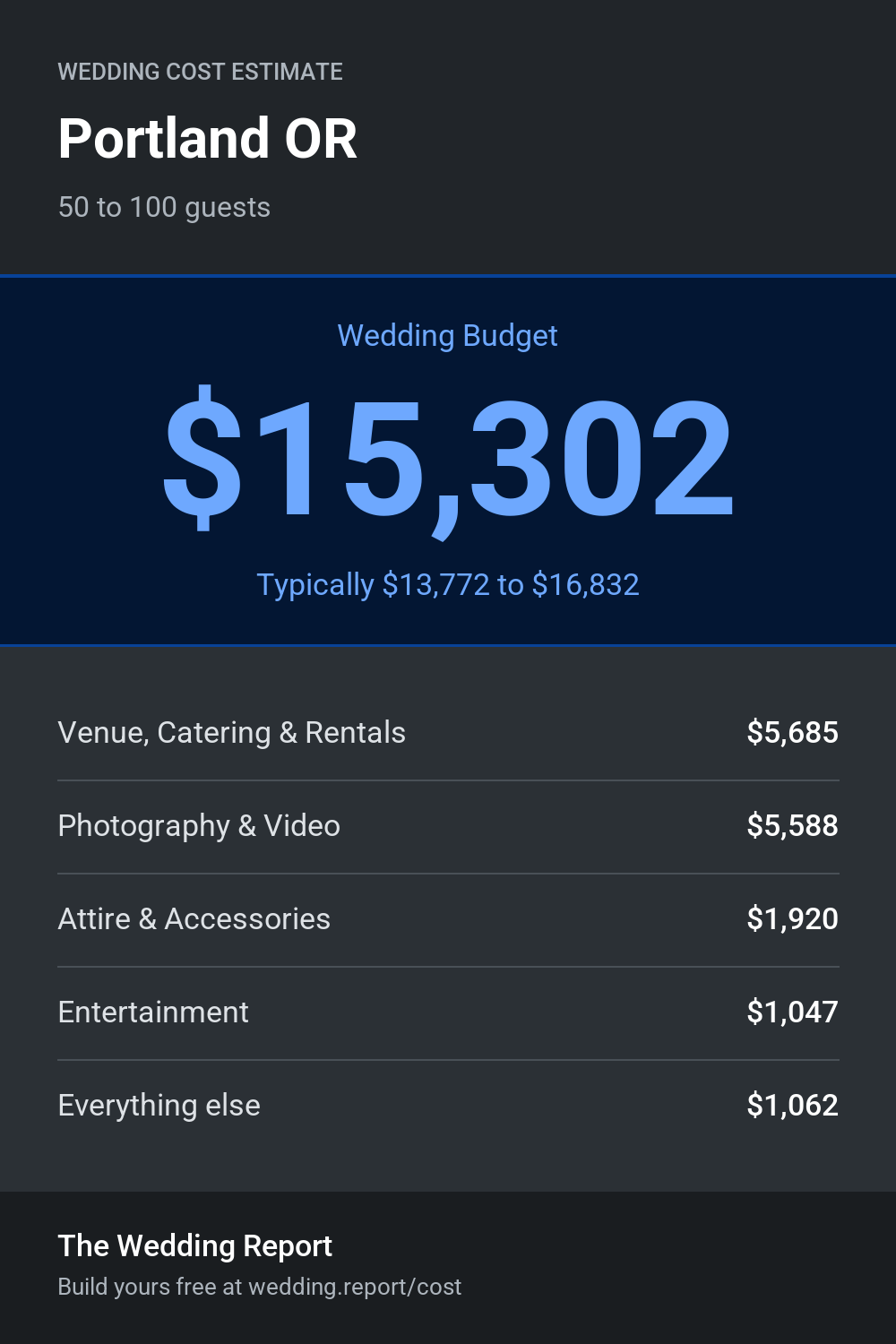 Wedding cost estimate for Portland OR