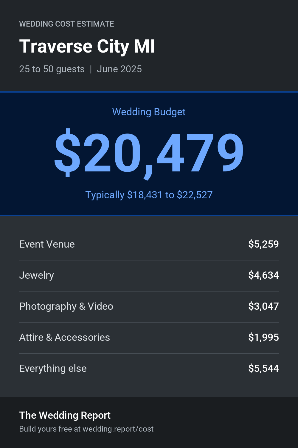 Wedding cost estimate for Traverse City MI