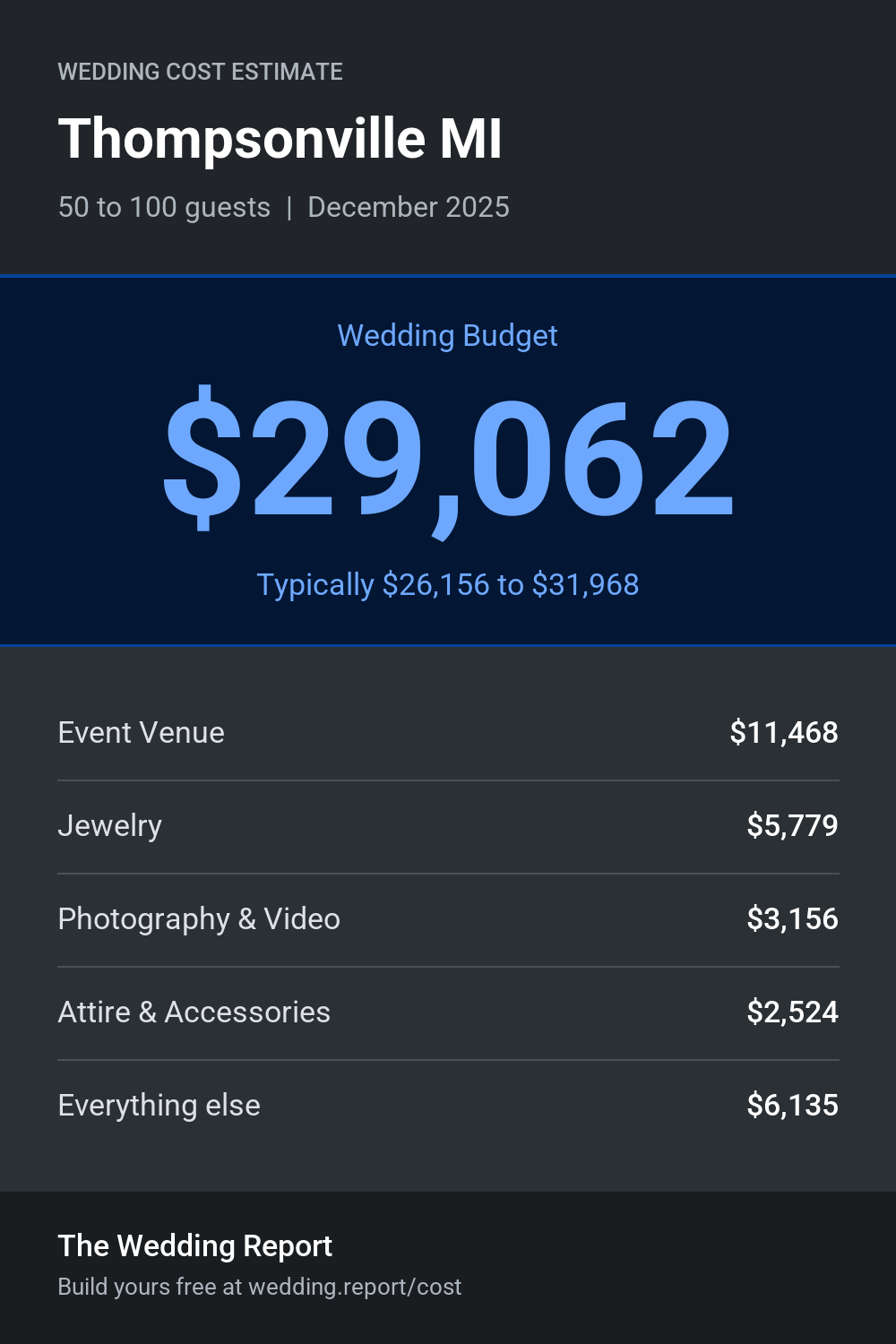 Wedding cost estimate for Thompsonville MI