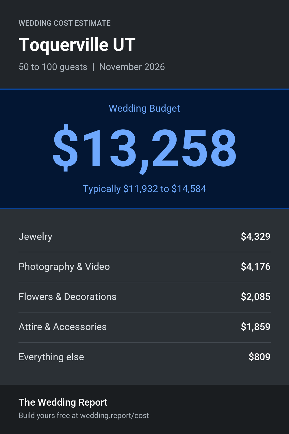 Wedding cost estimate for Toquerville UT