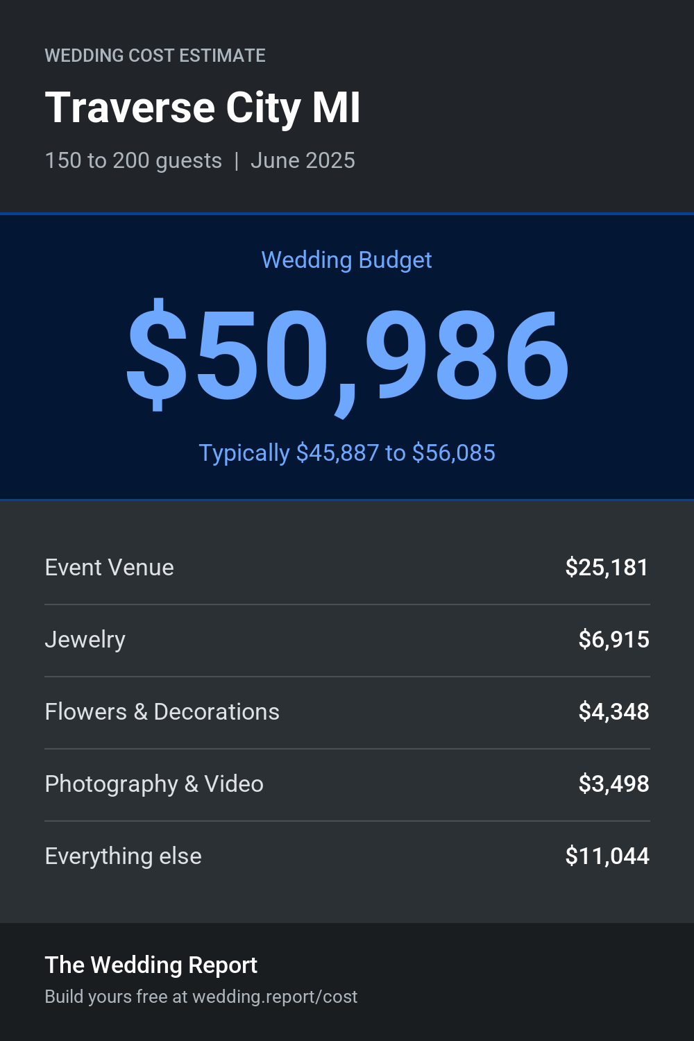 Wedding cost estimate for Traverse City MI