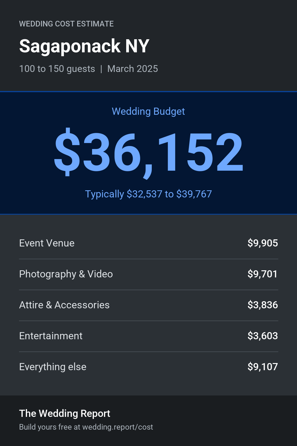 Wedding cost estimate for Sagaponack NY