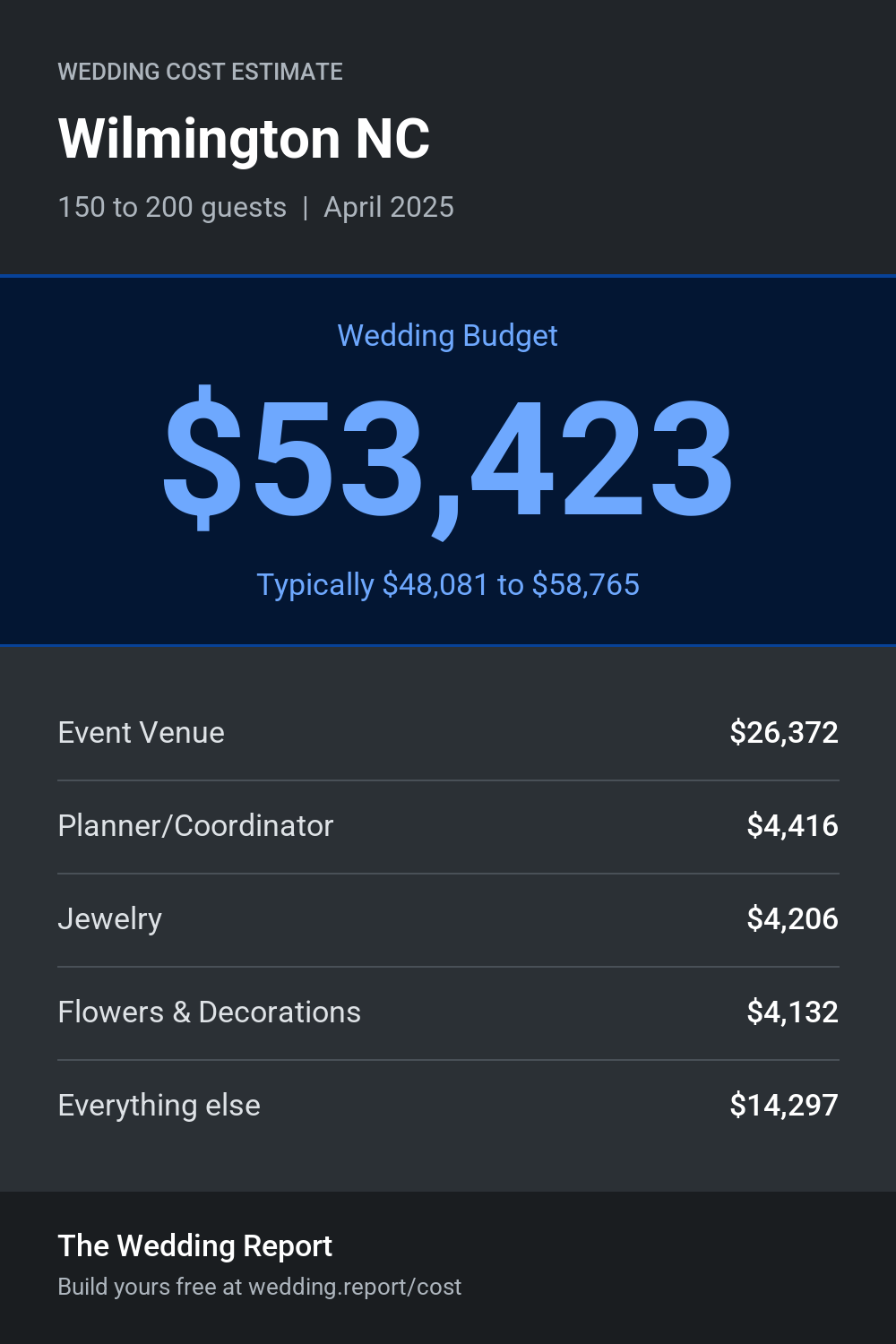 Wedding cost estimate for Wilmington NC