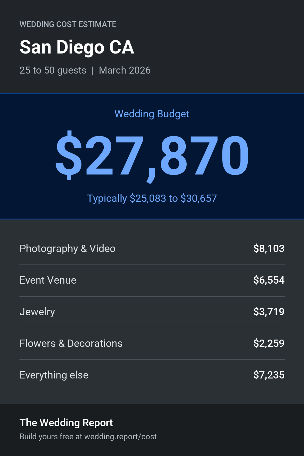 Wedding cost estimate for San Diego CA