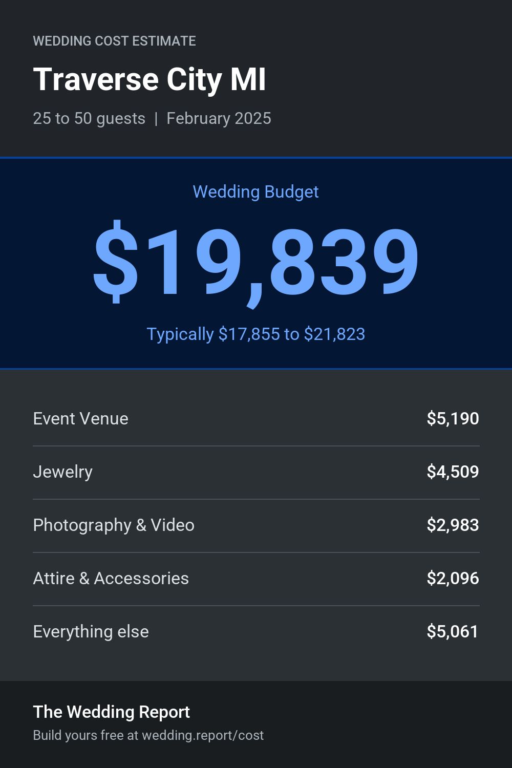 Wedding cost estimate for Traverse City MI