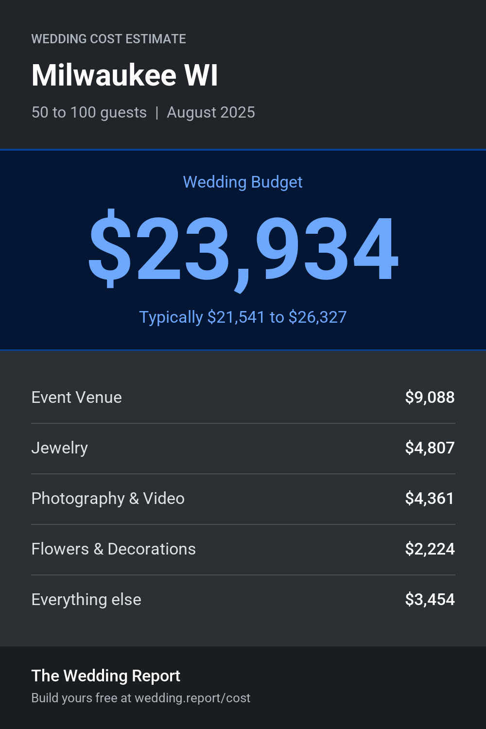 Wedding cost estimate for Milwaukee WI