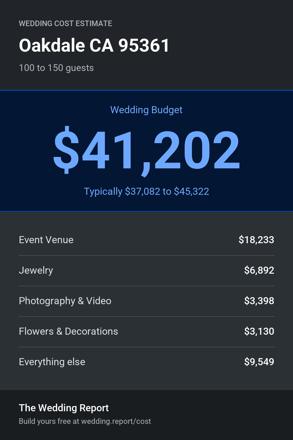 Wedding cost estimate