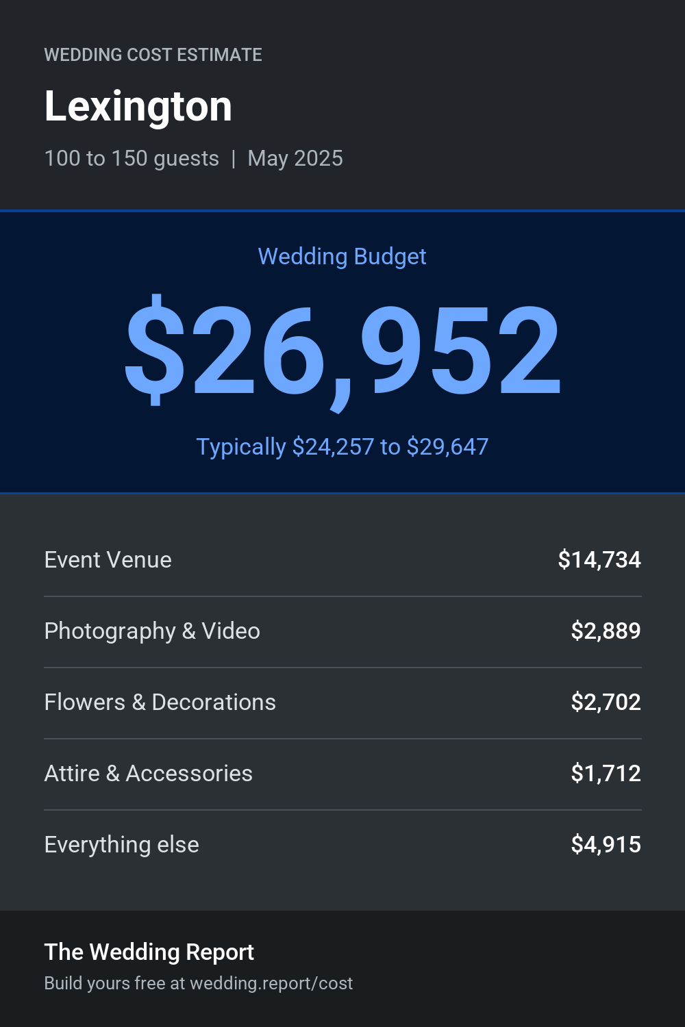 Wedding cost estimate for Lexington