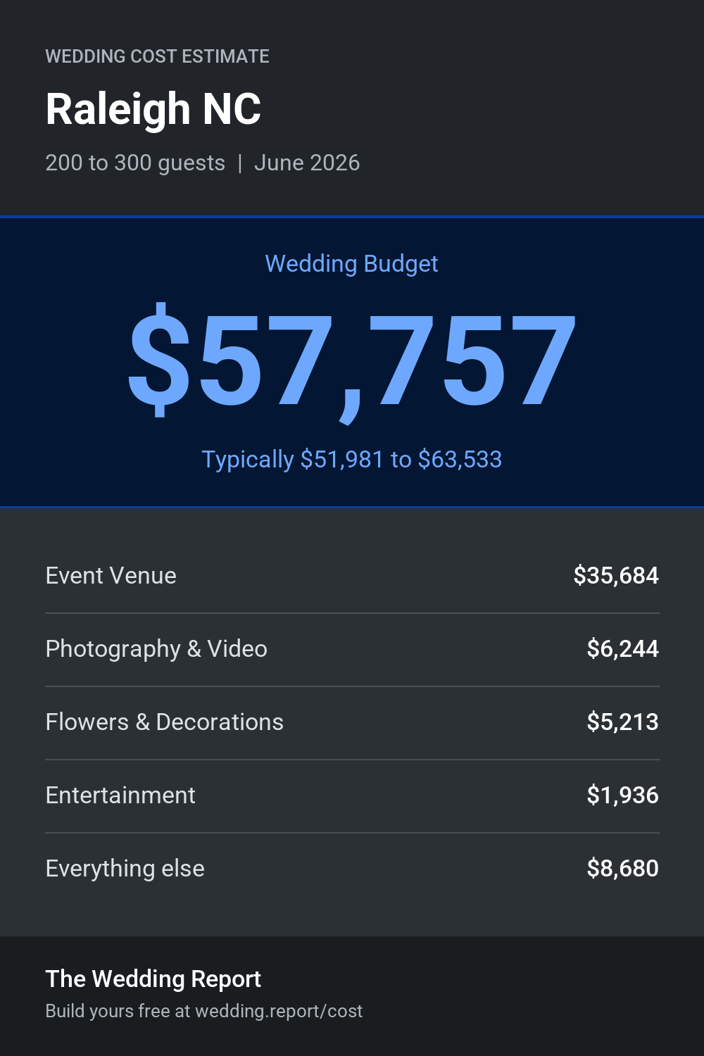 Wedding cost estimate for Raleigh NC