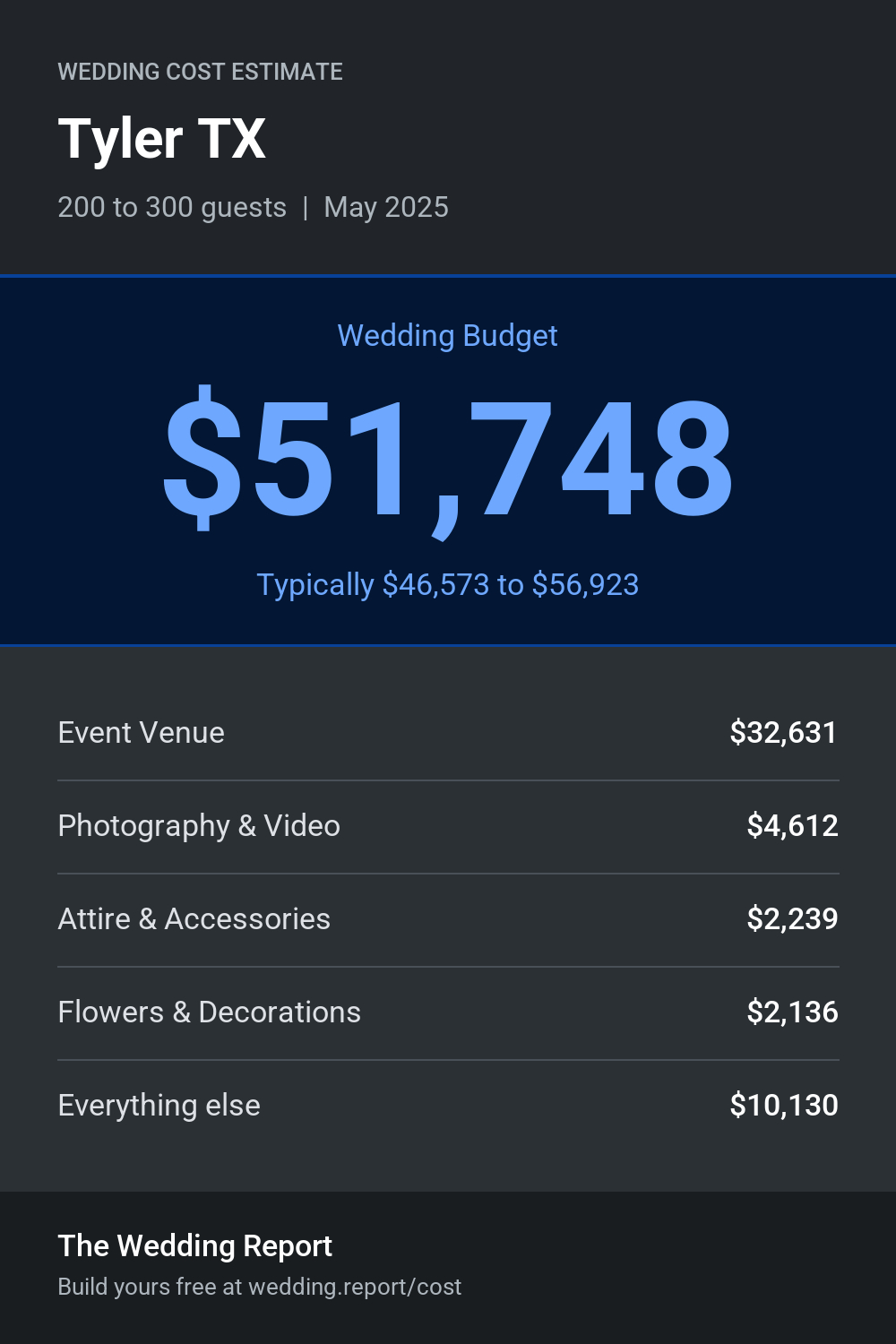 Wedding cost estimate for Tyler TX