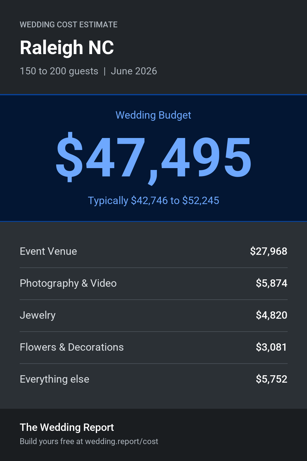 Wedding cost estimate for Raleigh NC