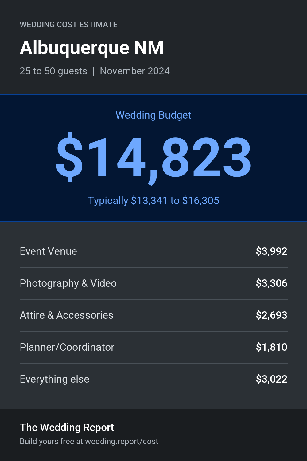 Wedding cost estimate for Albuquerque NM