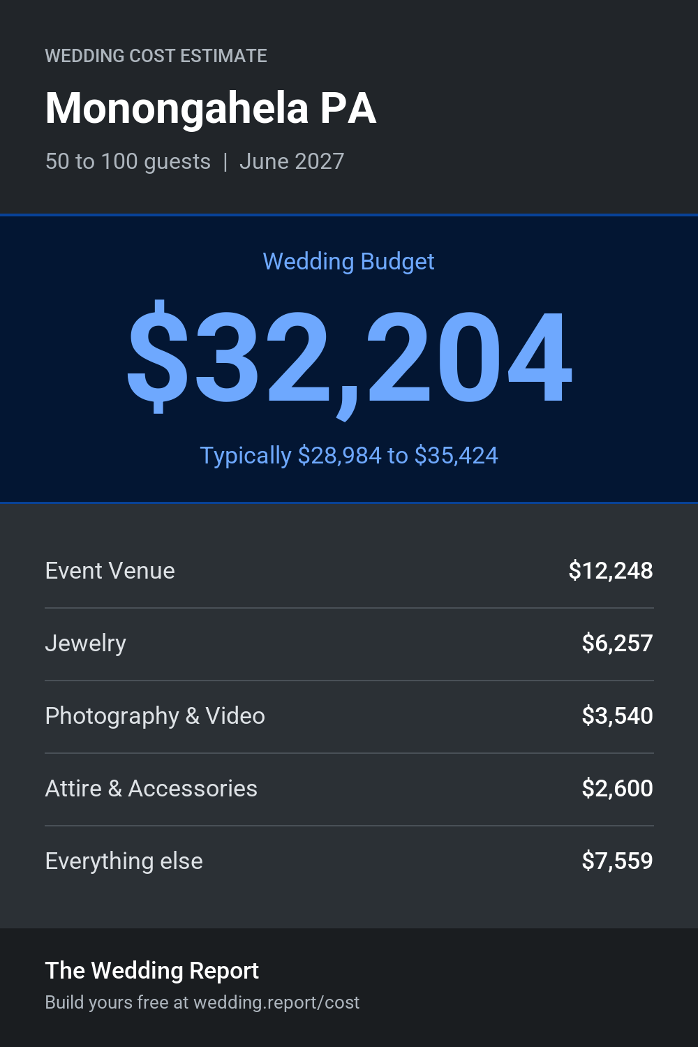 Wedding cost estimate for Monongahela PA