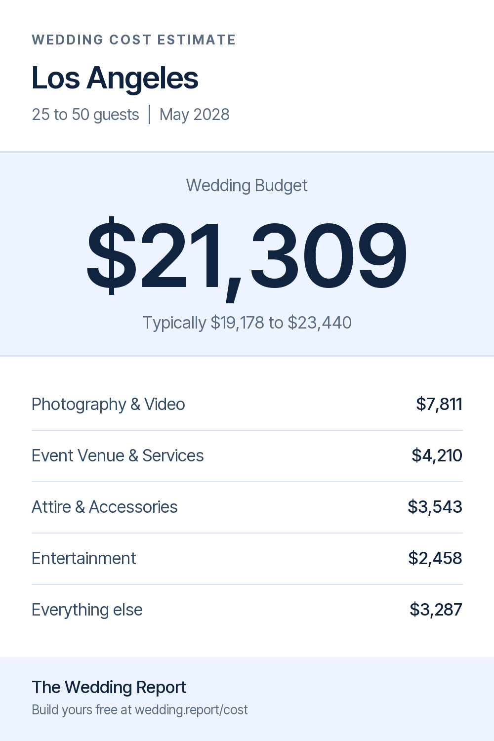 Wedding cost estimate for Los Angeles