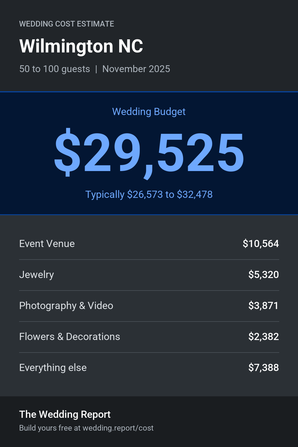 Wedding cost estimate for Wilmington NC