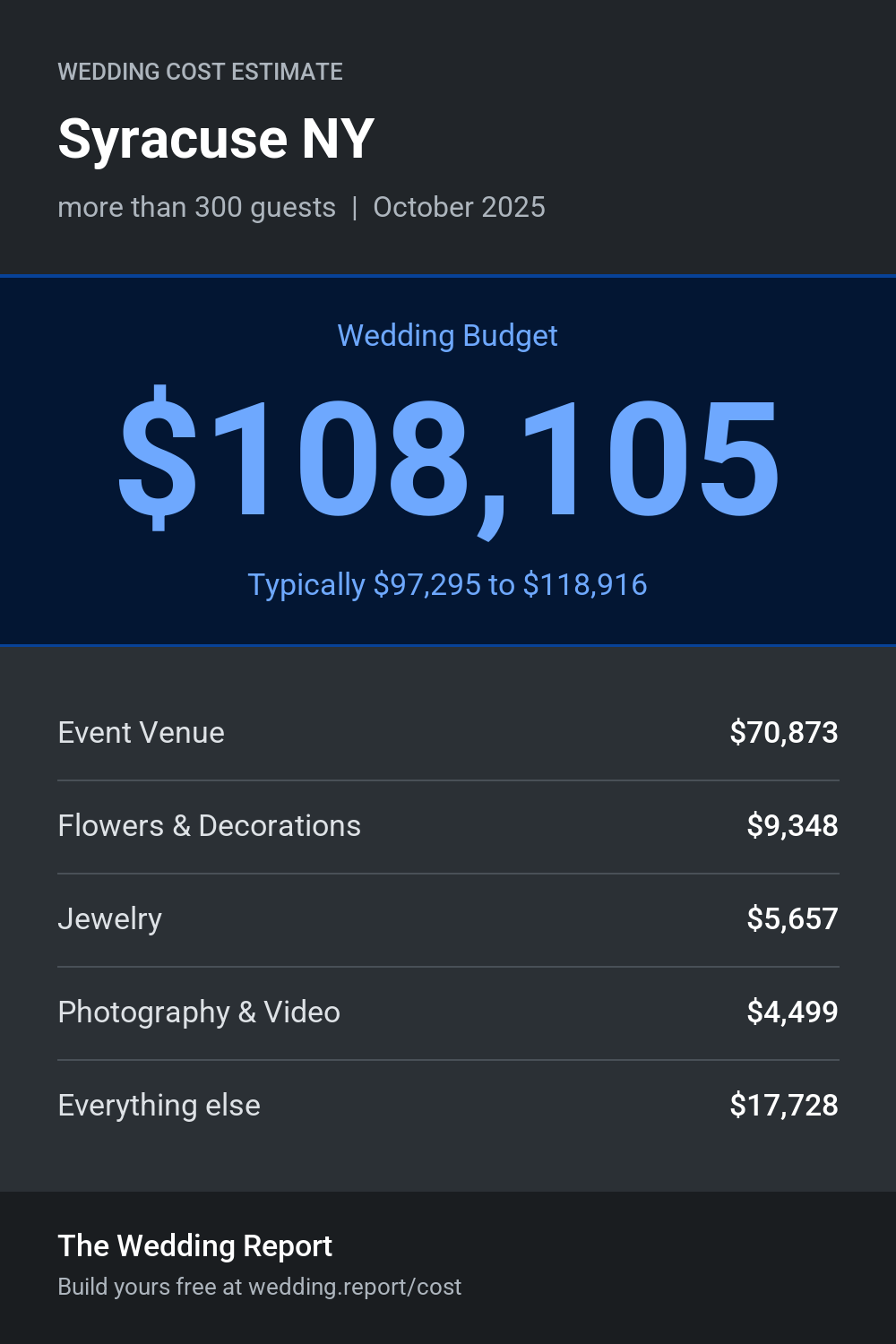 Wedding cost estimate for Syracuse NY