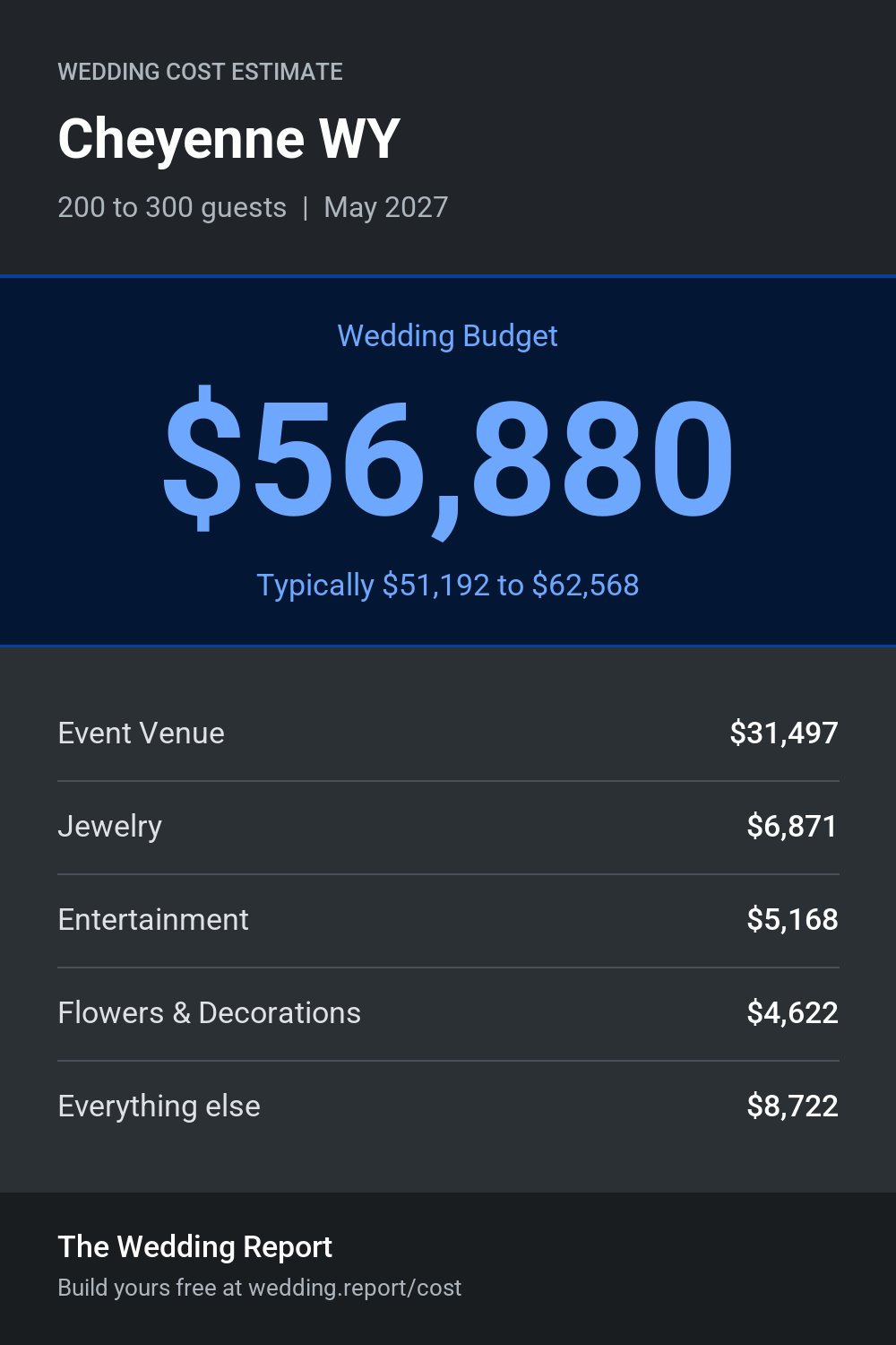 Wedding cost estimate for Cheyenne WY