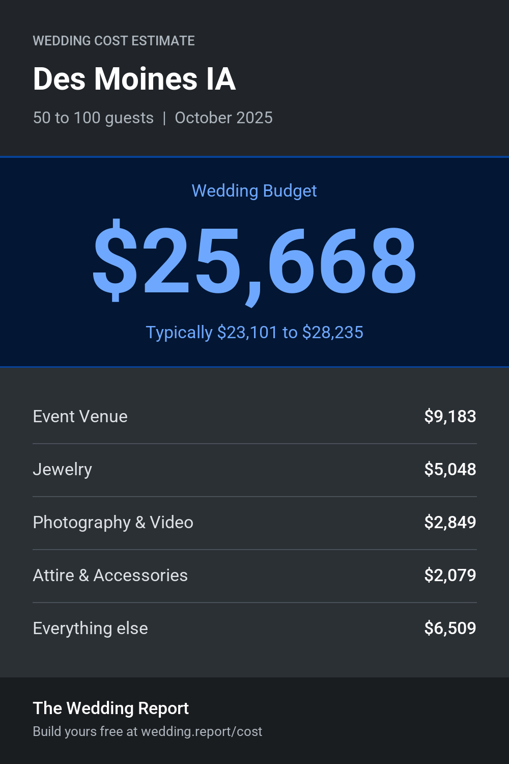 Wedding cost estimate for Des Moines IA
