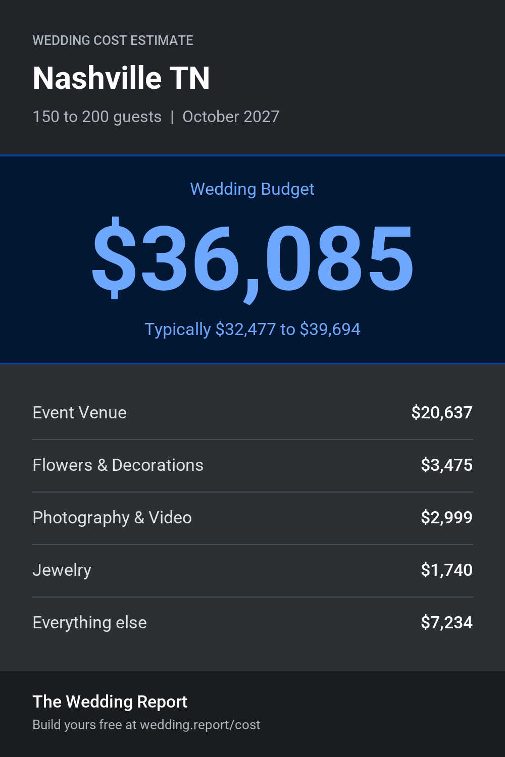 Wedding cost estimate for Nashville TN