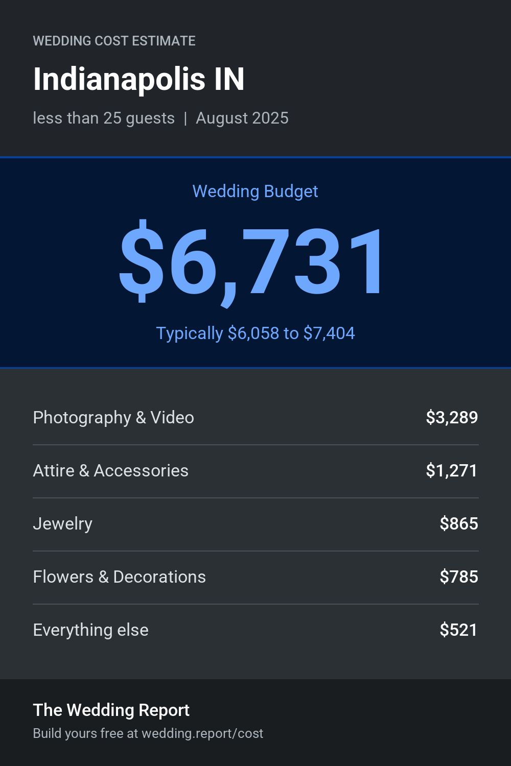 Wedding cost estimate for Indianapolis IN